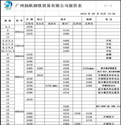 广州扬帆钢铁贸易9月1日钢材报价分析 市场供需与价格走势研判